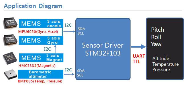 stm32f4