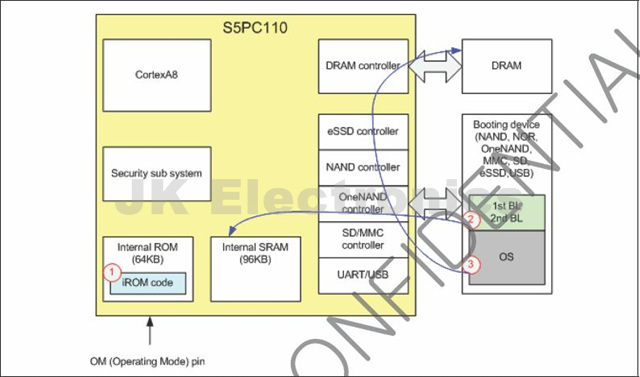 s5pv210