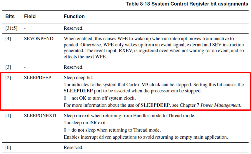 Cortex-M3