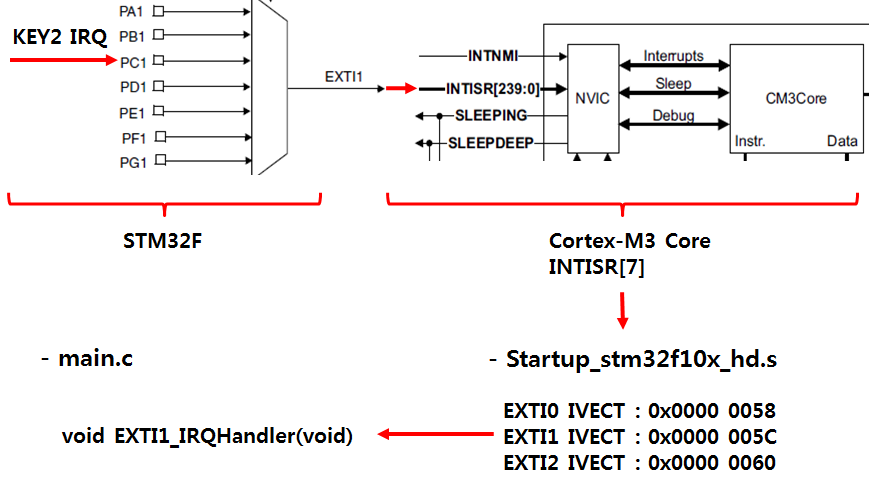 Cortex-M3