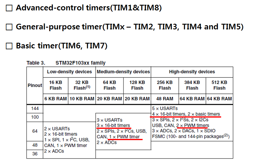 Cortex-M3