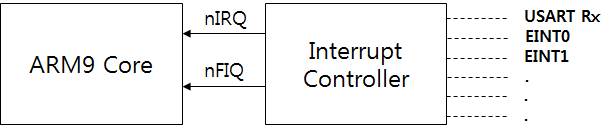 Cortex-M3